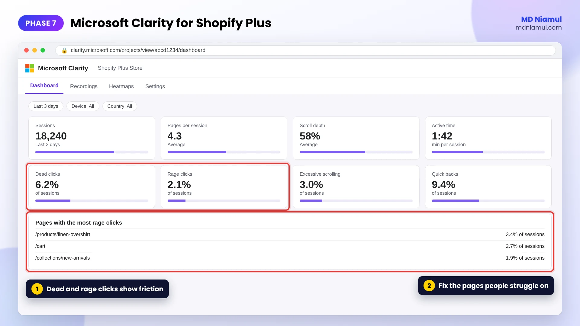 Microsoft Clarity dashboard for a Shopify Plus store showing sessions, dead clicks, rage clicks and quick backs.
