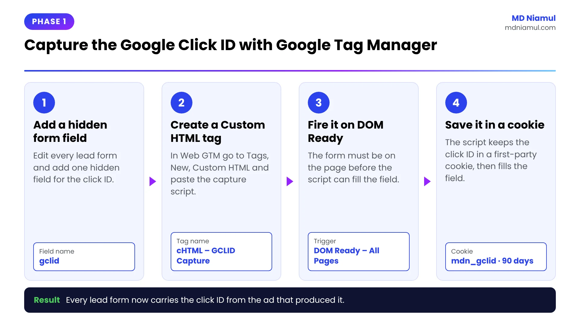 Four steps to capture the Google Click ID (GCLID) with Google Tag Manager for offline conversion tracking.