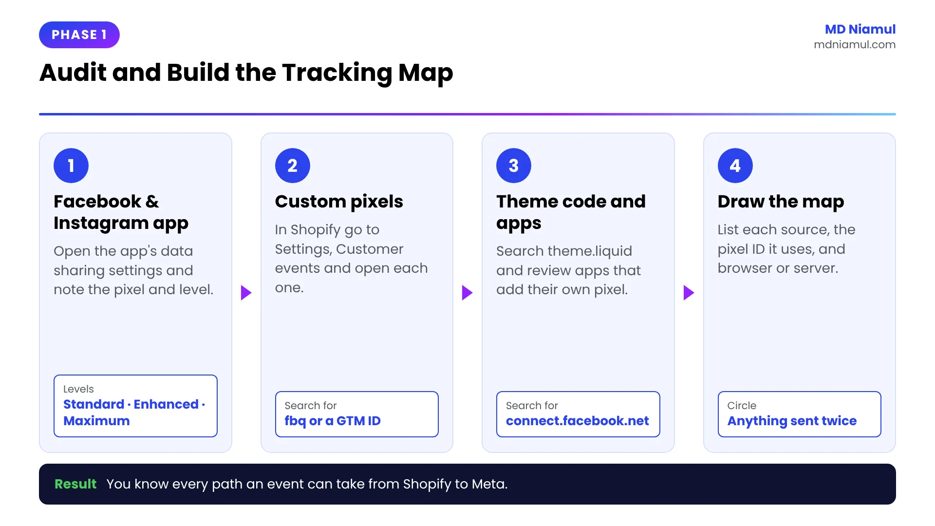 Four steps to audit a Shopify store and build a tracking map of every Meta Pixel and Conversions API source.