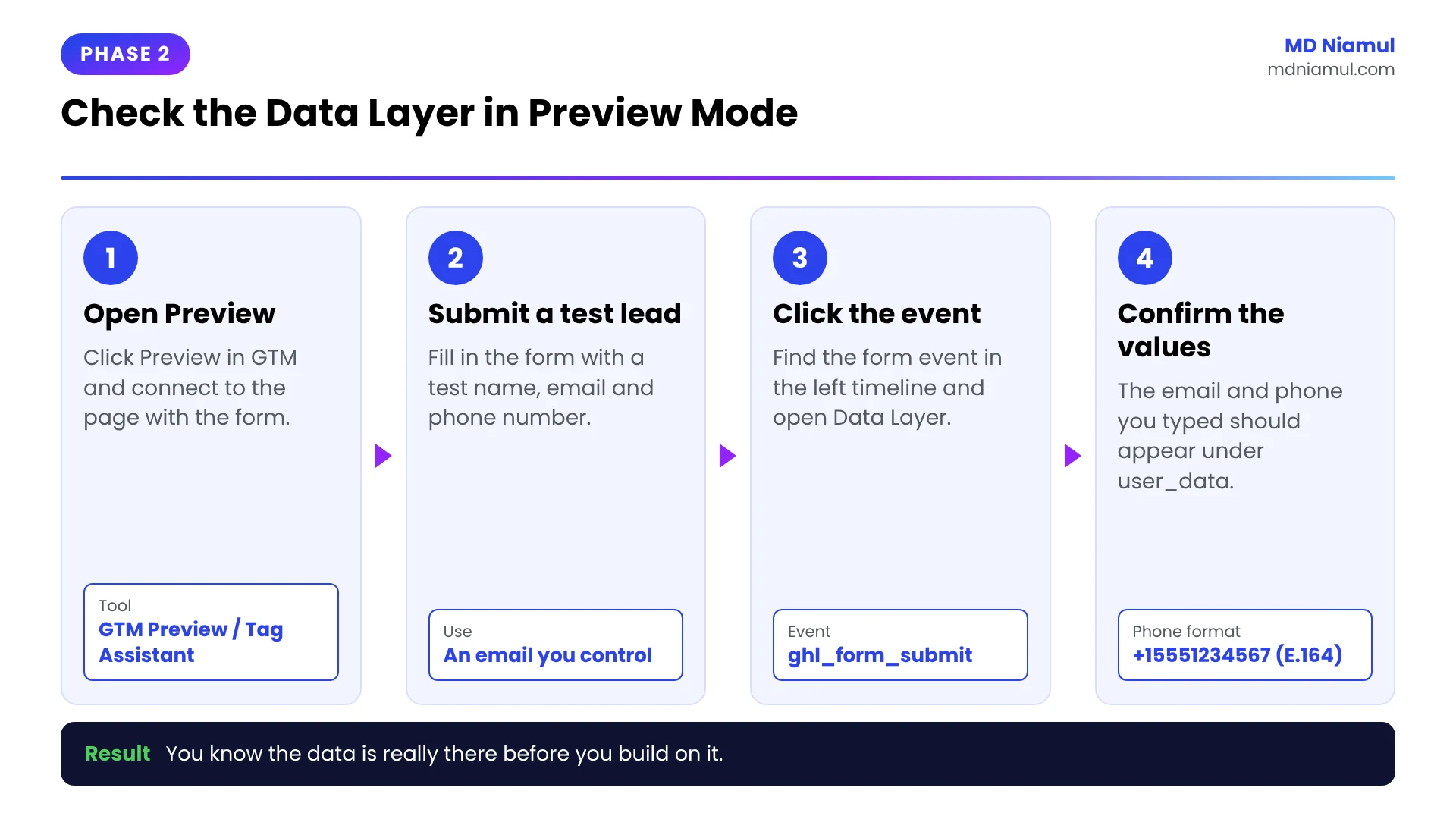 Four steps to check GoHighLevel form data in the data layer using Google Tag Manager Preview mode.