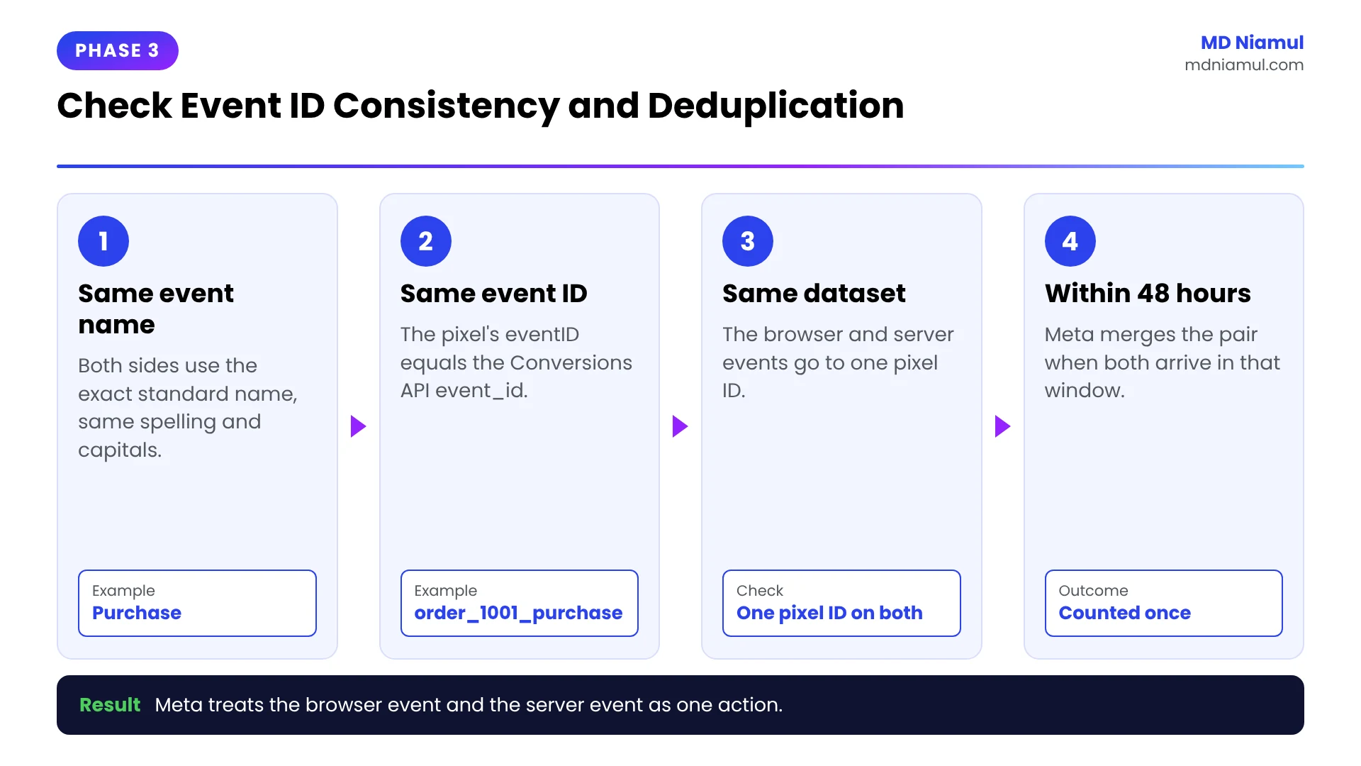 Four checks for Meta event ID consistency so Meta Pixel and Conversions API events deduplicate correctly.
