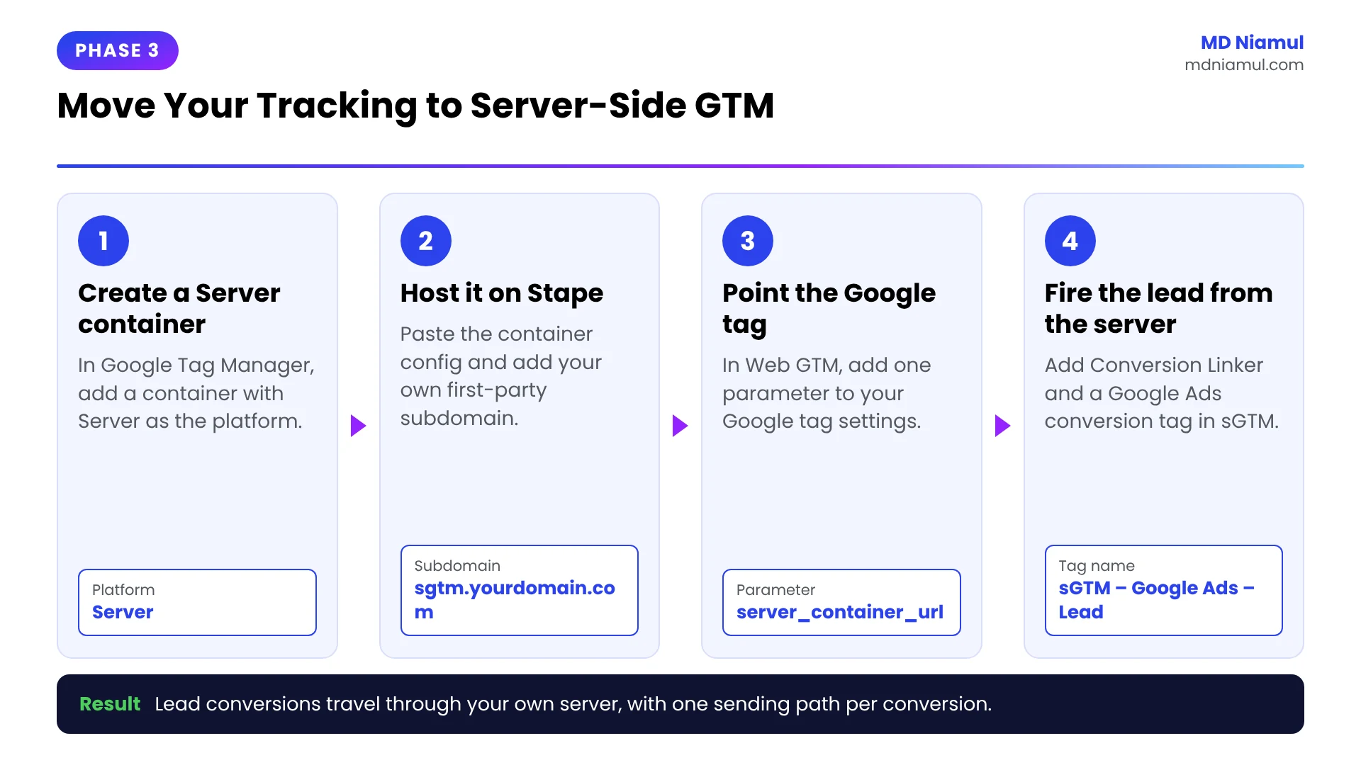 Four steps to set up Server-Side GTM on Stape and send Google Ads lead conversions with server-side tracking.