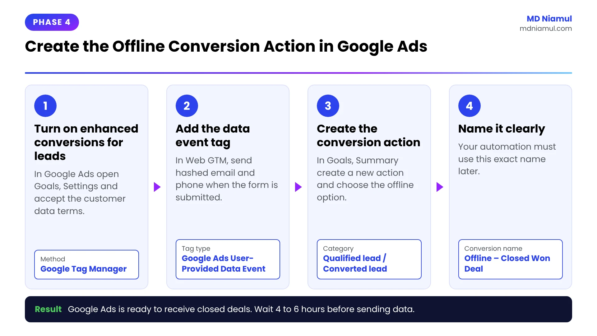 Four steps to create a Google Ads offline conversion action with enhanced conversions for leads and GTM.