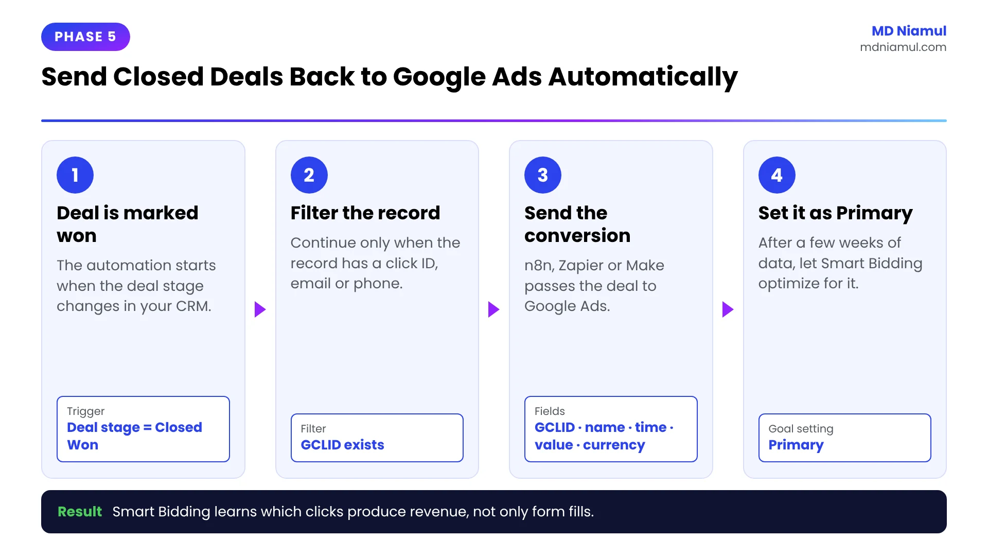 Four steps to send closed CRM deals to Google Ads as offline conversions using n8n, Zapier or Make.