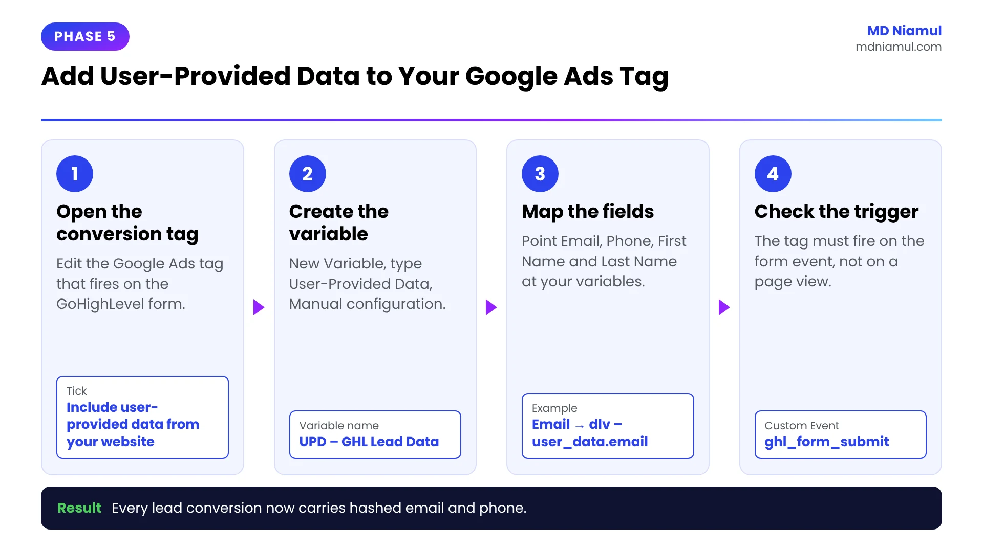Four steps to add a User-Provided Data variable to the Google Ads conversion tag in Google Tag Manager.