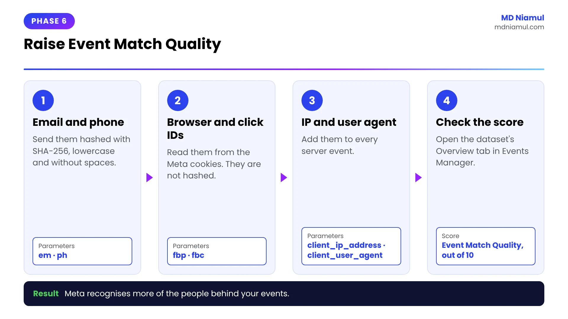 Four groups of parameters that raise Meta Event Match Quality for Shopify Conversions API events.