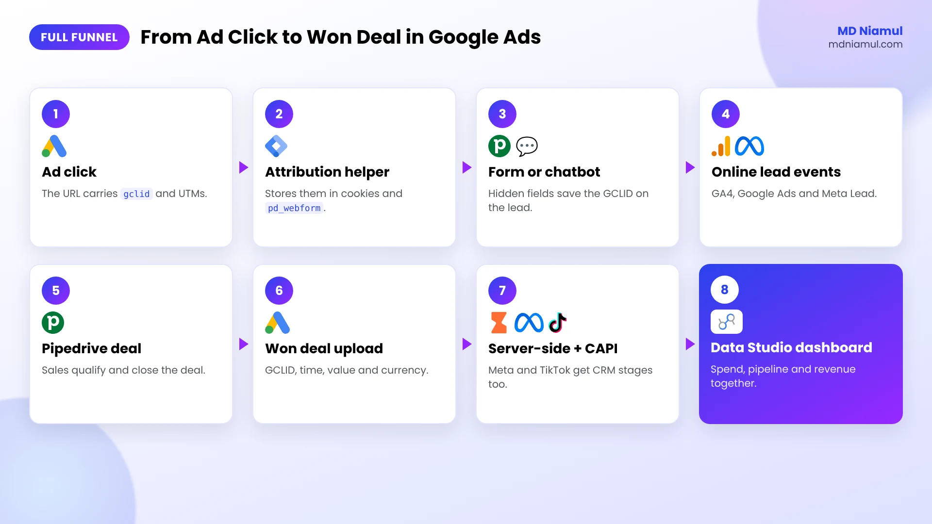 Full funnel Pipedrive tracking flow from ad click and GCLID capture to won deals, CAPI and dashboards.