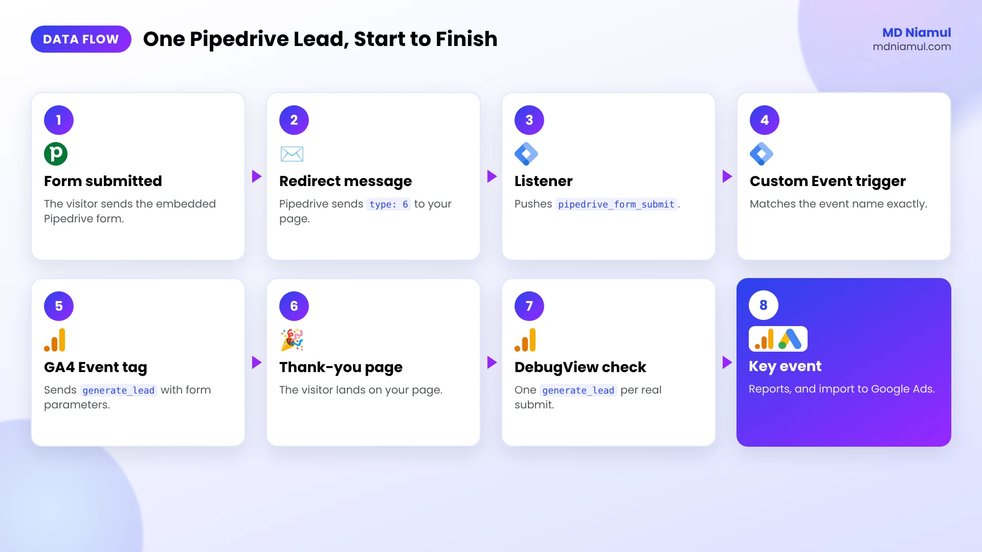 Data flow from a Pipedrive form submit through the GTM listener and trigger to the GA4 generate_lead key event.