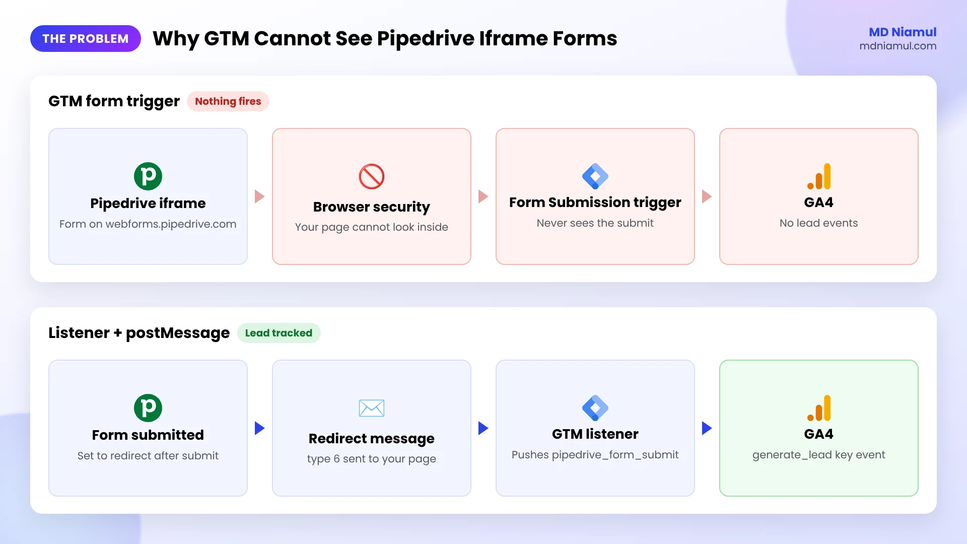 Why Google Tag Manager form triggers cannot see a Pipedrive web form inside an iframe, and how postMessage solves it.