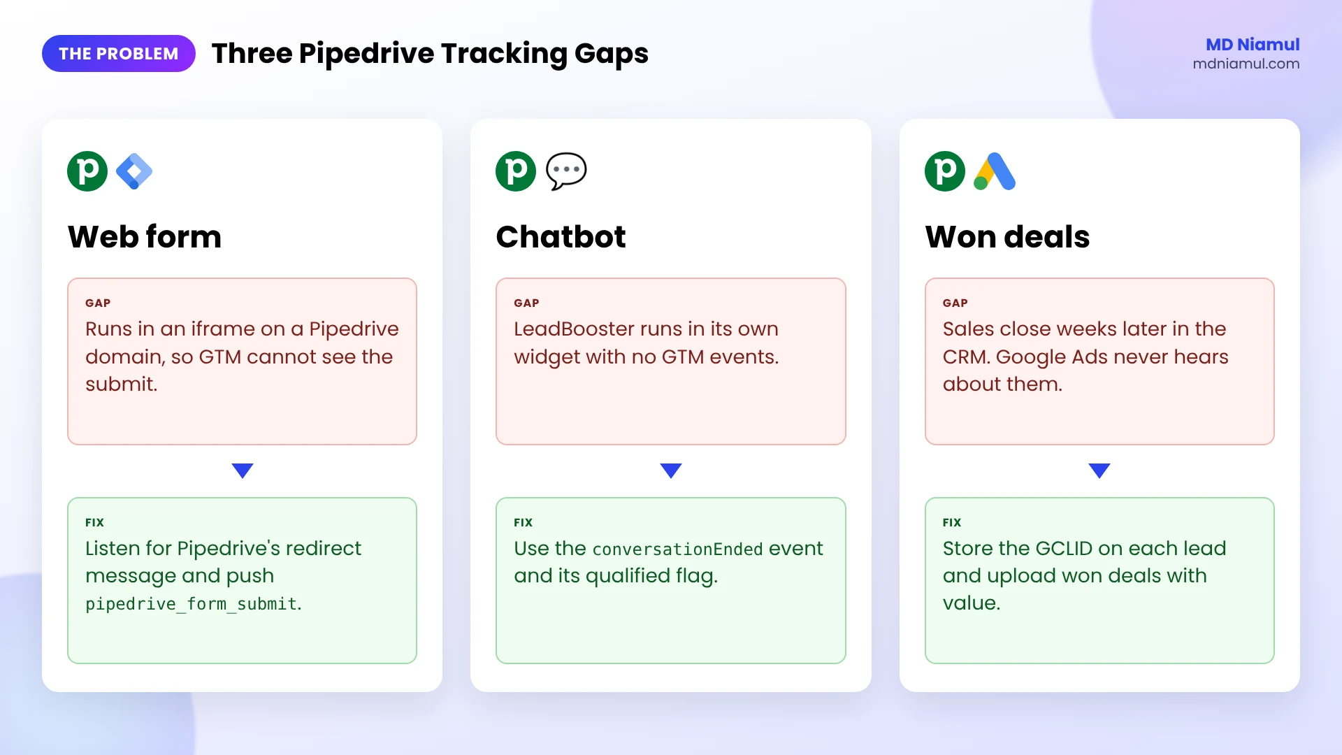 The three Pipedrive tracking gaps: iframe web forms, LeadBooster chatbot leads and won deals in the CRM.
