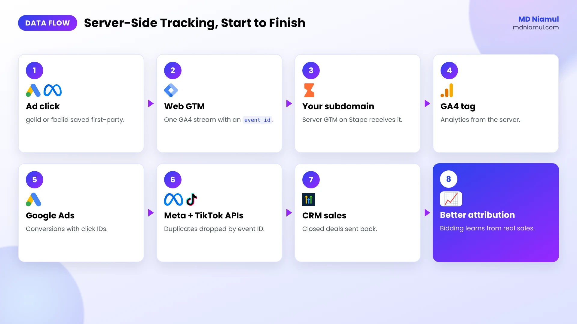 Server-side tracking data flow from the website through web GTM and Stape to GA4, Google Ads, Meta and TikTok.