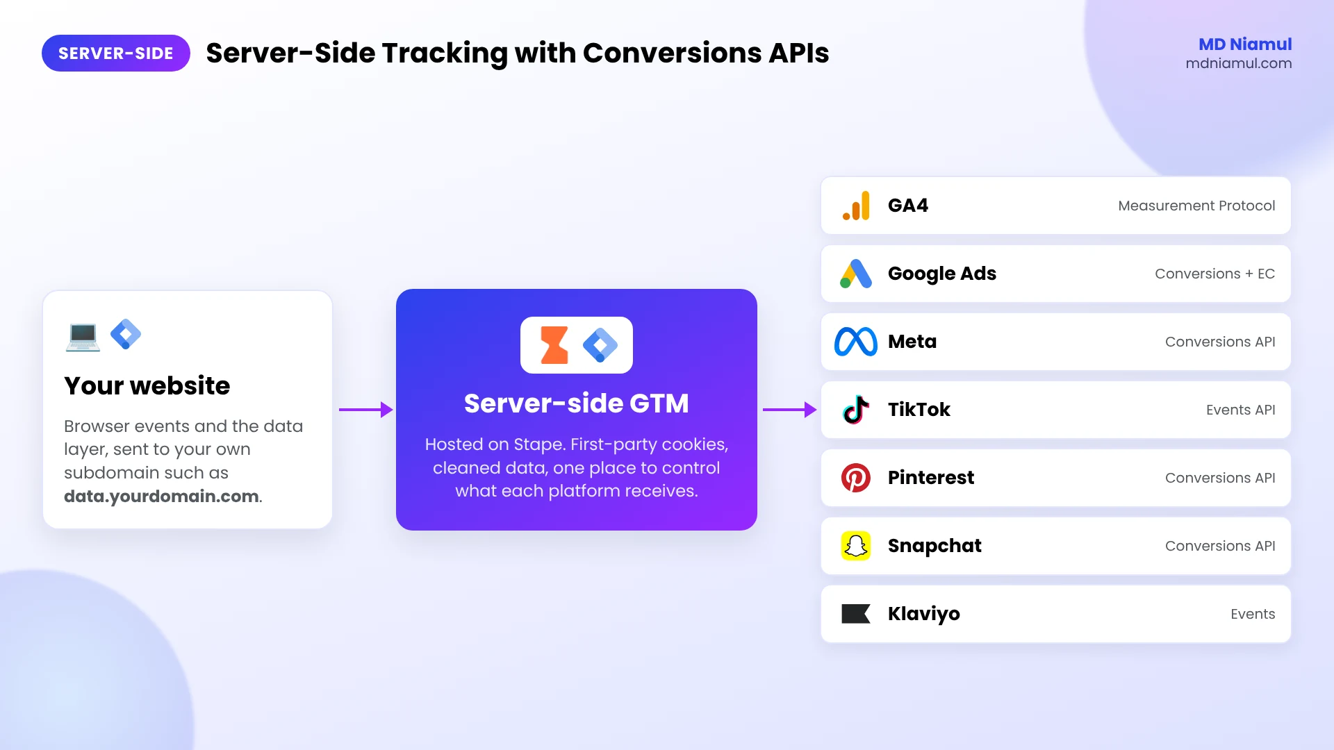 Server-side tracking flow: website to server GTM on Stape, then GA4, Google Ads, Meta, TikTok, Pinterest and Snapchat.