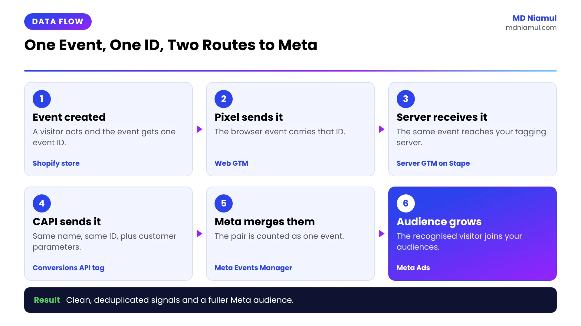 Data flow of a Shopify event sent by the Meta Pixel and the Conversions API with one shared event ID.
