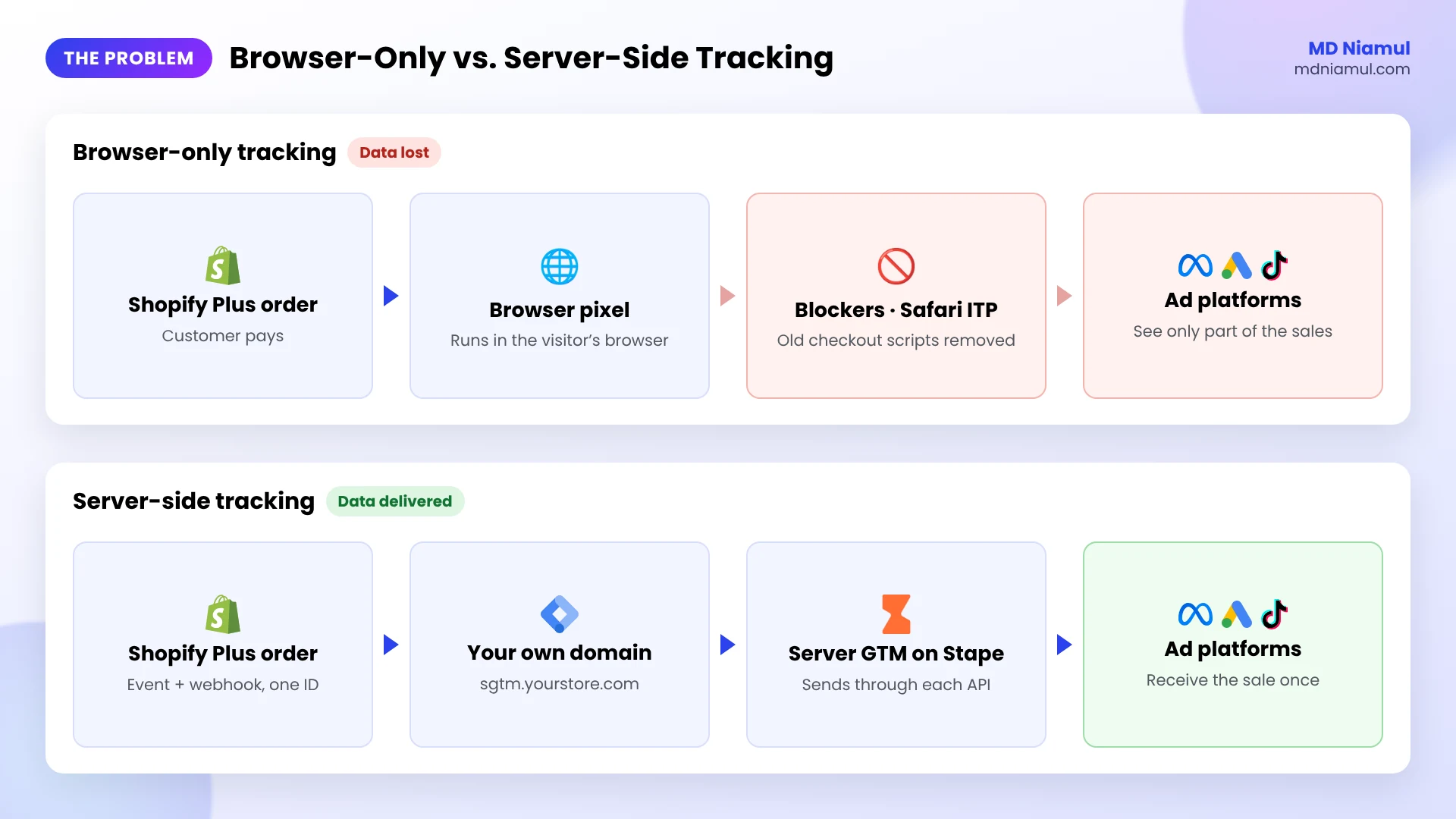 Comparison of browser-only tracking and server-side tracking for a Shopify Plus order sent to ad platforms.