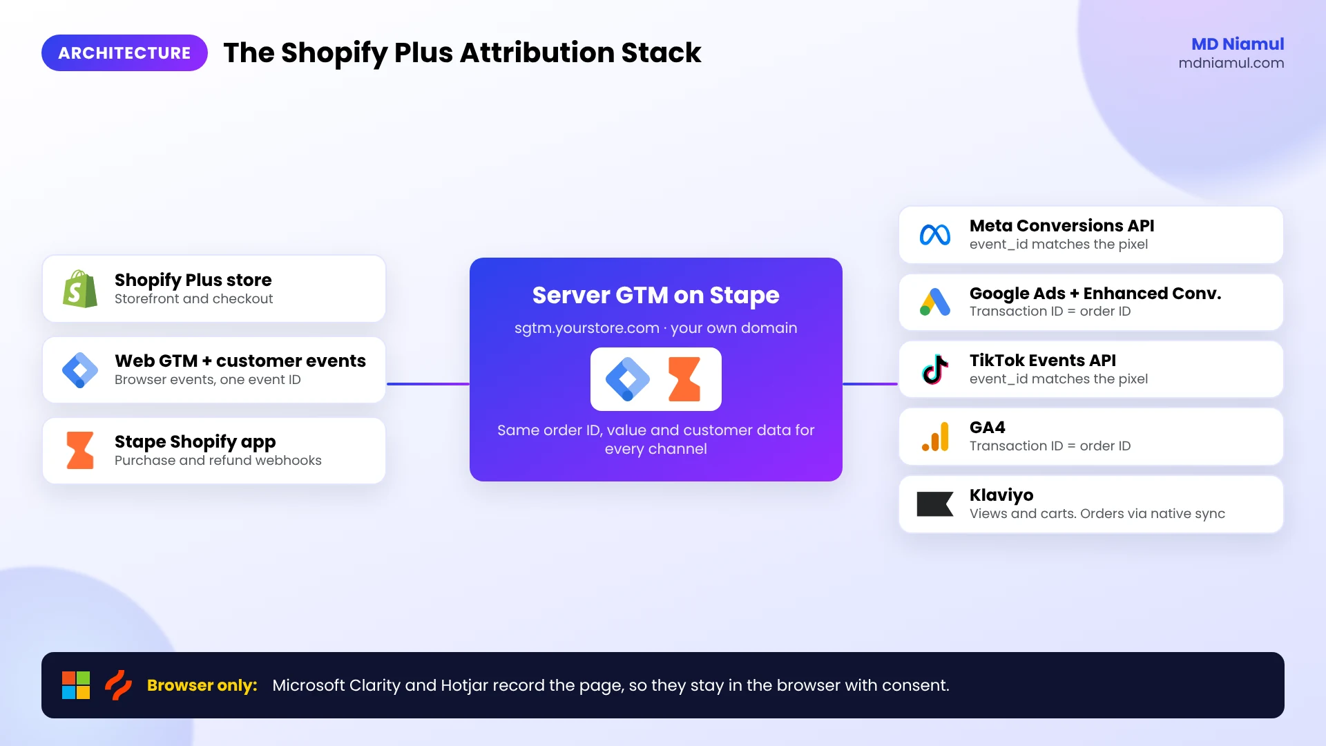 Shopify Plus server-side tracking architecture from the store through Web GTM and Stape to each ad and email platform.