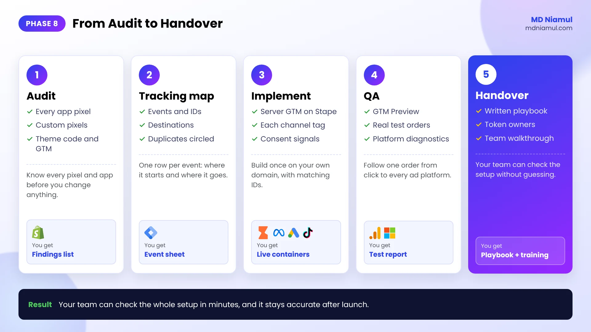 Five-step Shopify Plus tracking process: audit, tracking map, implementation, QA testing and documented handover.