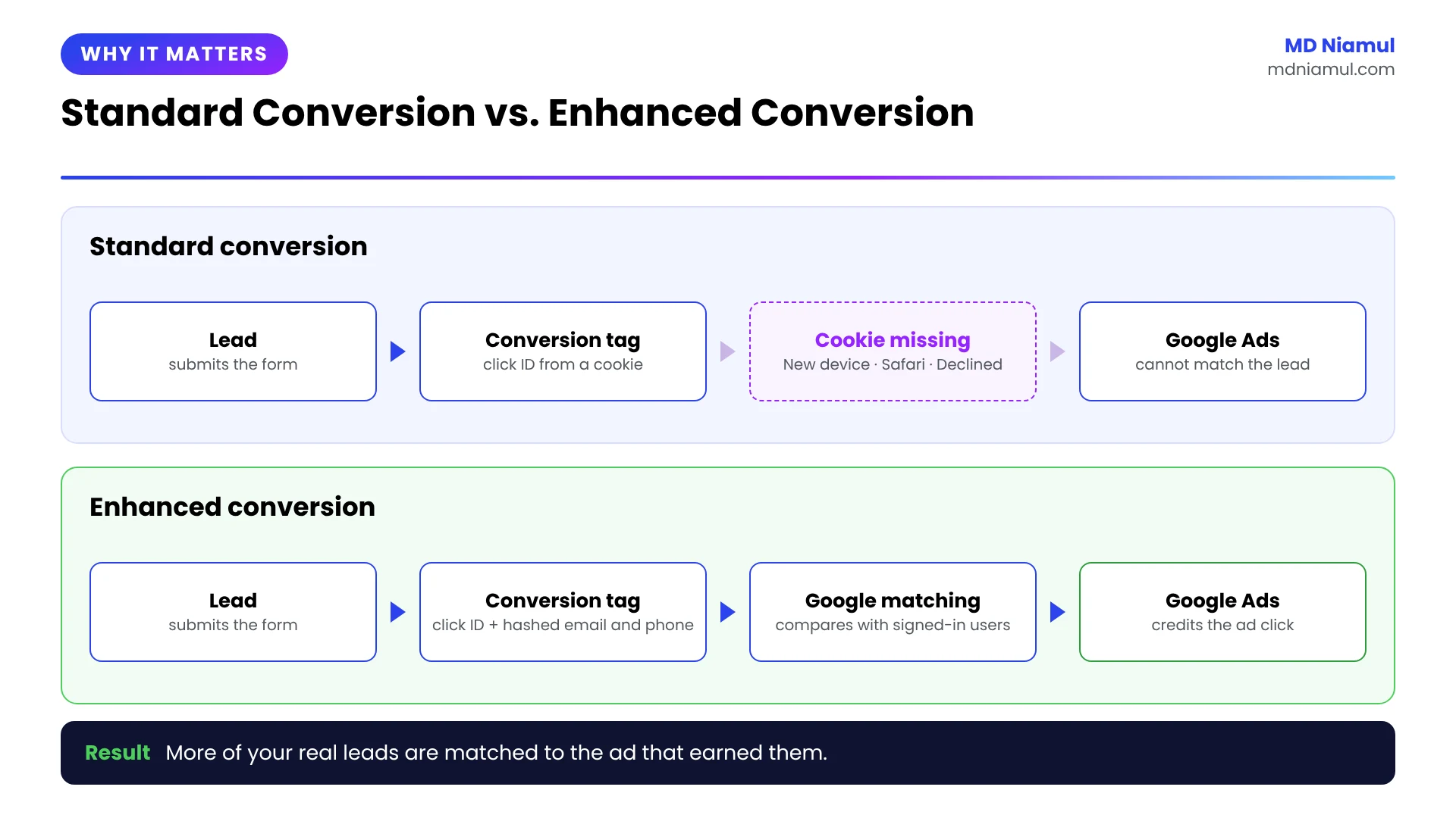 Comparison of a standard Google Ads conversion and an Enhanced Conversion for a GoHighLevel form lead.