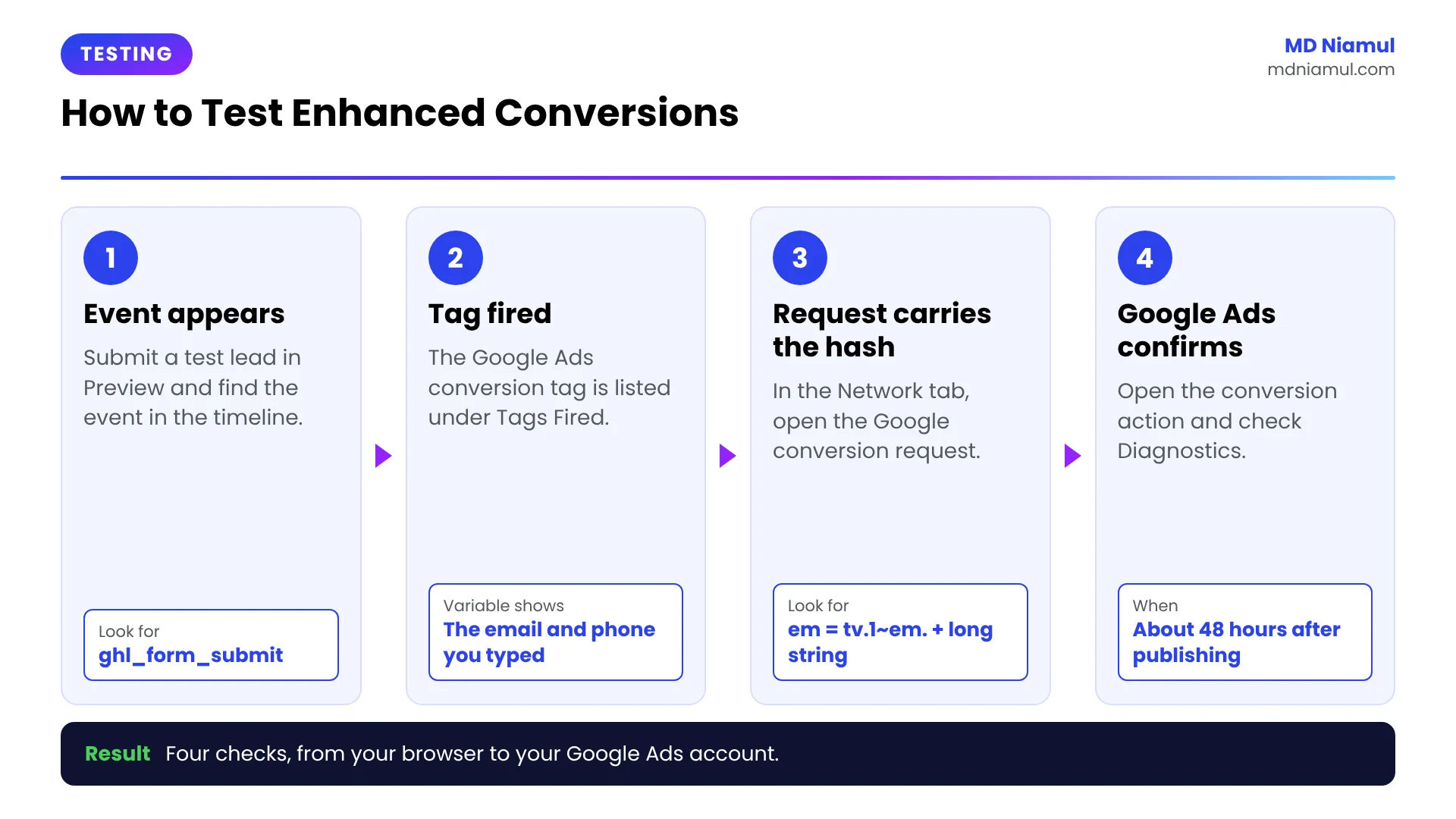 Four checks to test Google Ads Enhanced Conversions for a GoHighLevel form in GTM Preview and Google Ads.