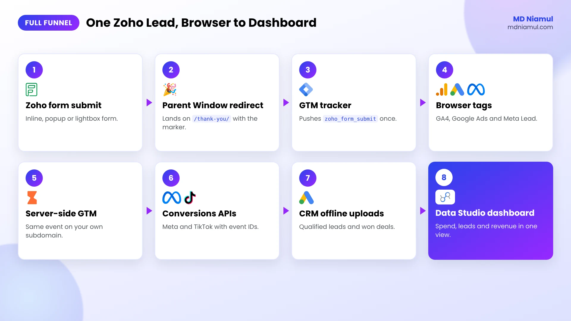 Full funnel Zoho form tracking flow from GTM to server-side tracking, Conversions APIs, CRM uploads and dashboards.