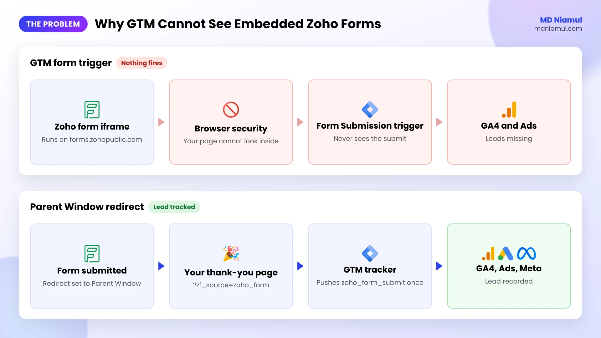Why Google Tag Manager cannot see an embedded Zoho form in an iframe, and how a Parent Window redirect fixes it.
